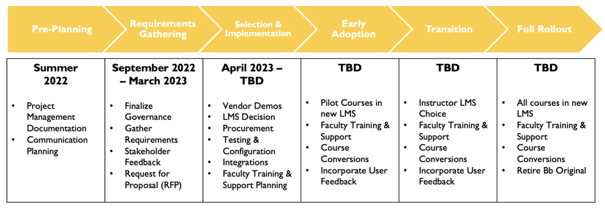 Timeline Canvas Lms Transition Timeline Canvas Lms Transition