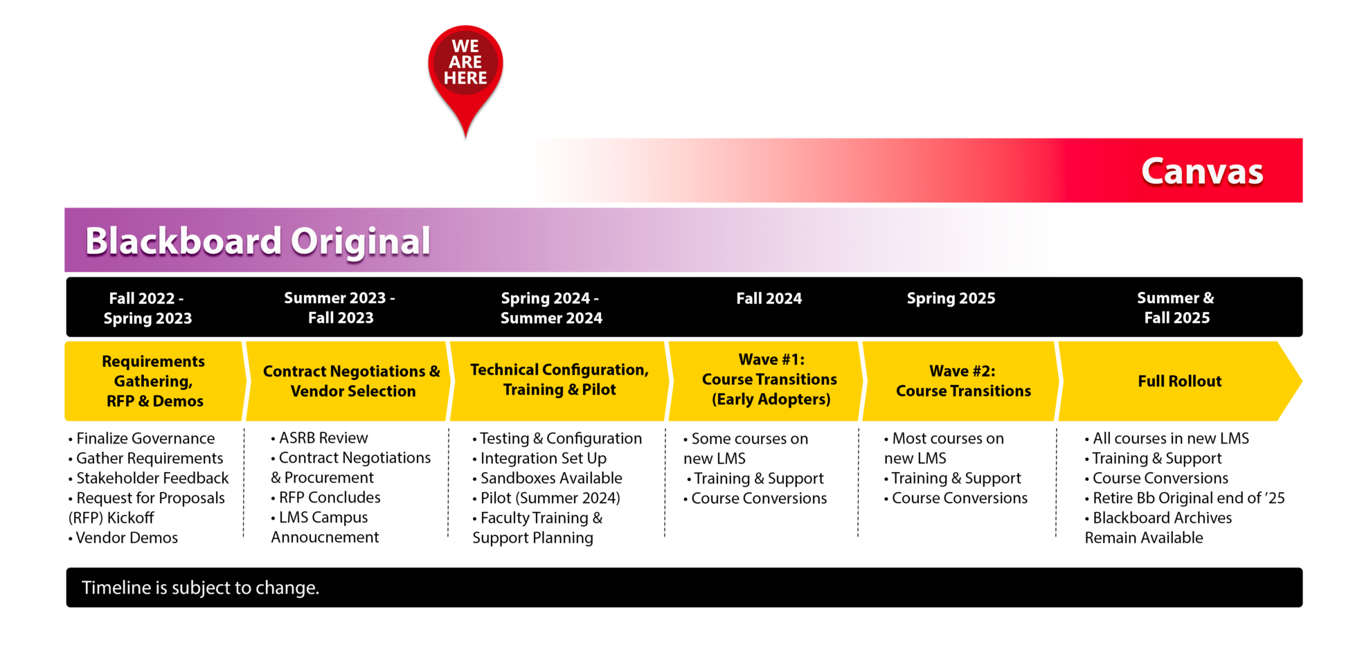 Implementation Timeline Canvas Lms Transition Implementation Timeline Canvas Lms Transition