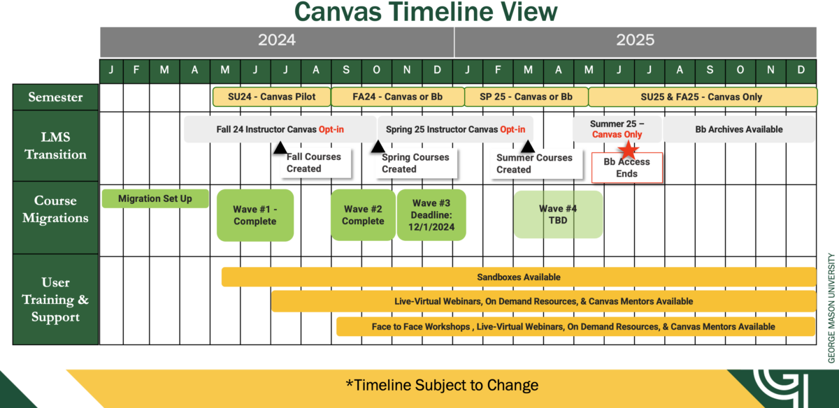 Implementation Timeline – Canvas LMS Transition